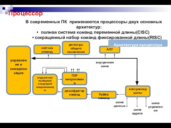 Процессор В современных ПК применяются процессоры двух основных архитектур: полная система