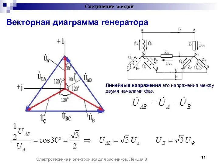 Векторная диаграмма генератора Электротехника и электроника для заочников. Лекция 3 Линейные