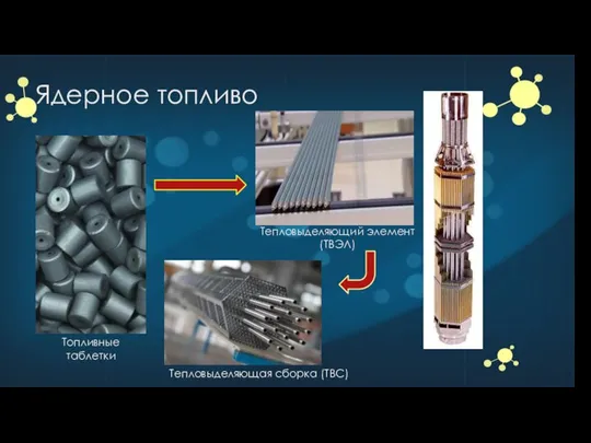 Топливные таблетки Тепловыделяющий элемент (ТВЭЛ) Тепловыделяющая сборка (ТВС) Ядерное топливо