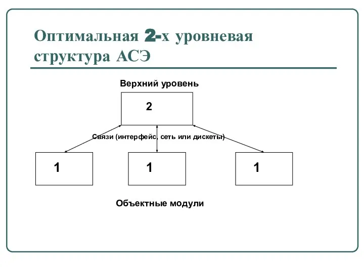 Оптимальная 2-х уровневая структура АСЭ