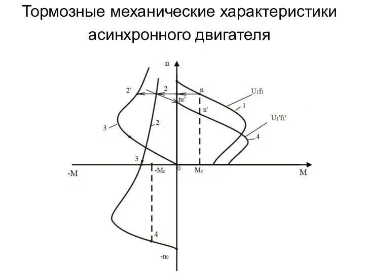 Тормозные механические характеристики асинхронного двигателя