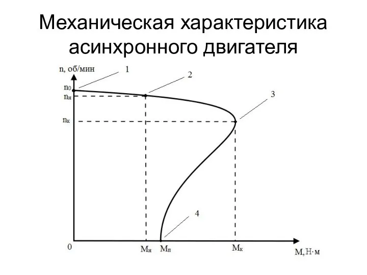 Механическая характеристика асинхронного двигателя