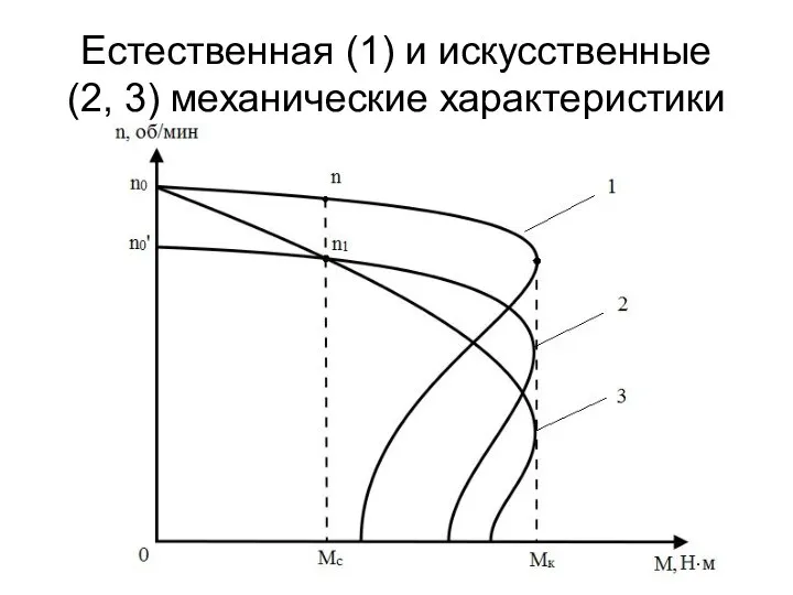 Естественная (1) и искусственные (2, 3) механические характеристики