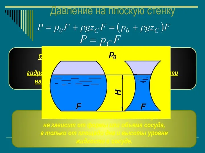 Давление на плоскую стенку Сила давления жидкости на плоскую стенку равна