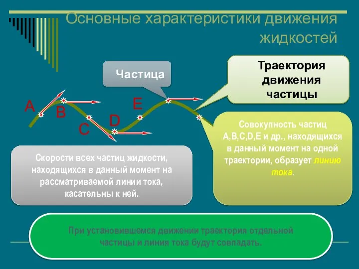 Основные характеристики движения жидкостей Траектория движения частицы Частица A B C