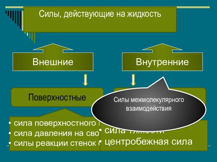 Внешние Внутренние Поверхностные Объемные сила поверхностного натяжения сила давления на свободную