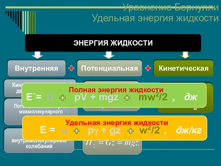 Уравнение Бернулли Удельная энергия жидкости ЭНЕРГИЯ ЖИДКОСТИ Внутренняя Потенциальная Кинетическая Кинетическая