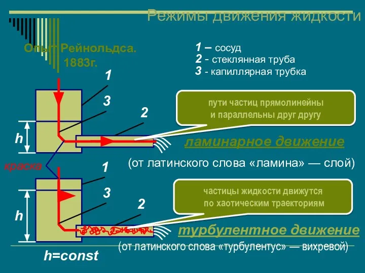 Режимы движения жидкости Опыт Рейнольдса. 1883г. краска h h h=const 2