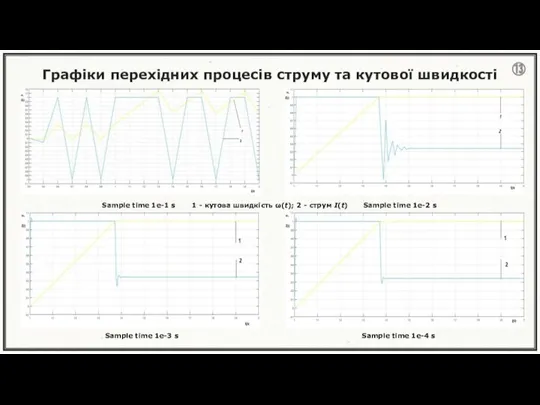 Графіки перехідних процесів струму та кутової швидкості ⑬