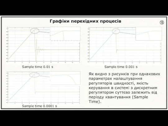 Графіки перехідних процесів Як видно з рисунків при однакових параметрах налаштування