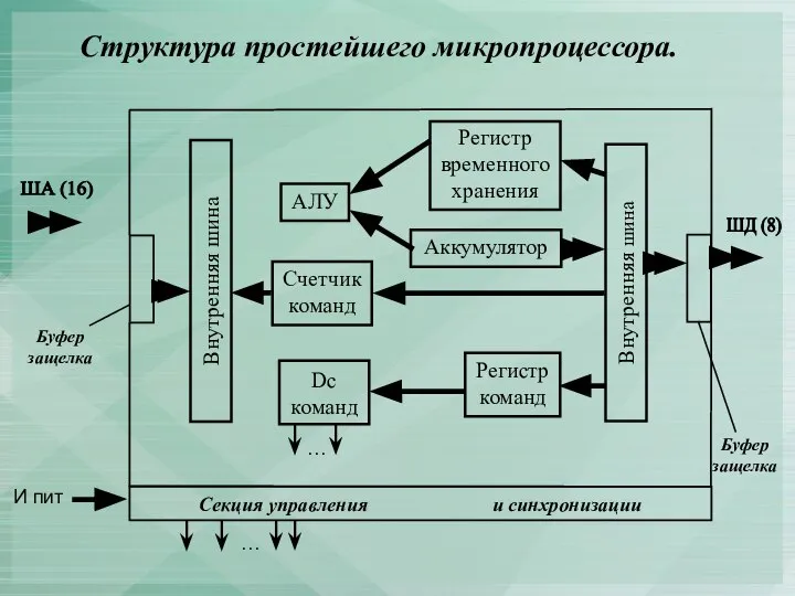 Структура простейшего микропроцессора. Внутренняя шина Внутренняя шина ШД (8) АЛУ Счетчик