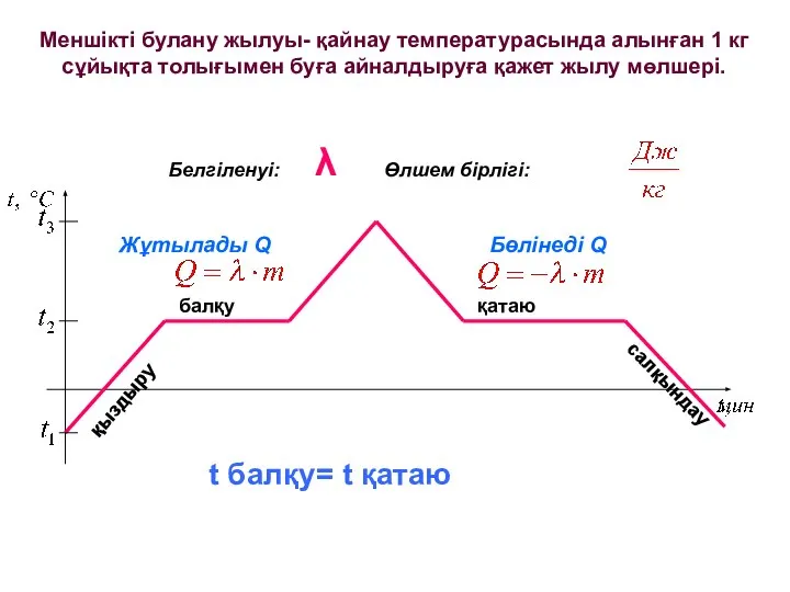 балқу қыздыру қатаю салқындау Меншікті булану жылуы- қайнау температурасында алынған 1