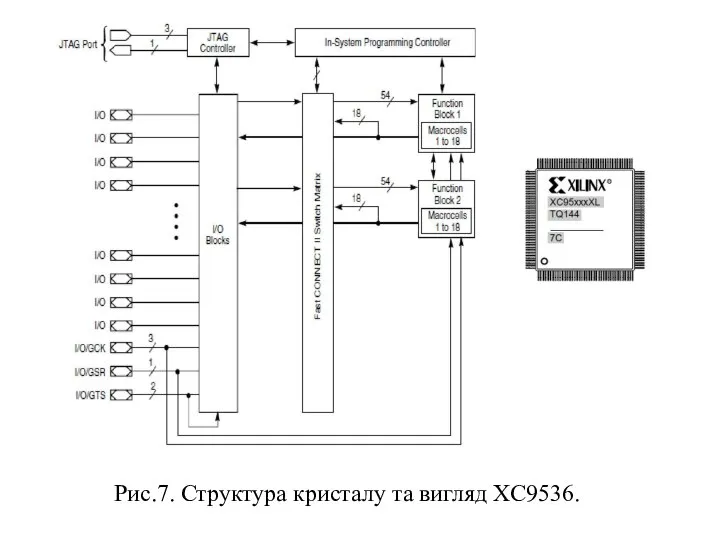 Рис.7. Структура кристалу та вигляд XC9536.