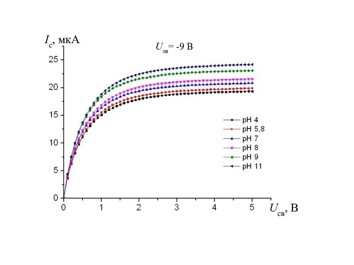 Ic, мкA Uсв, В Uзв= -9 В