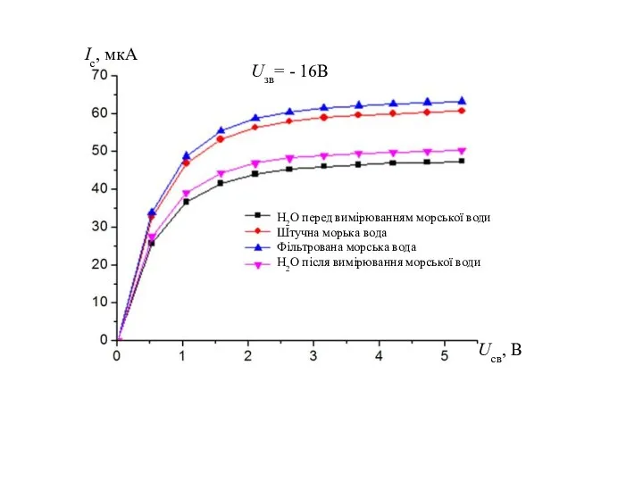 Uсв, В Ic, мкA Uзв= - 16B Н2О перед вимірюванням морської
