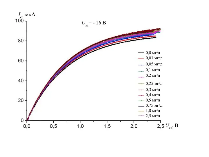 Uсв, В Ic, мкA 0,0 мг/л 0,01 мг/л 0,05 мг/л 0,1