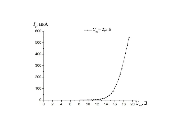 Uсв= 2,5 B Ic, мкA Uзв, В