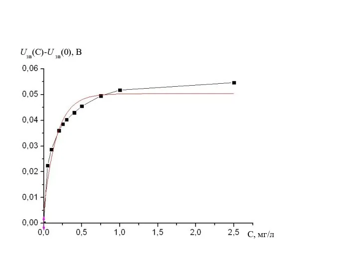 С, мг/л Uзв(С)-U зв(0), B