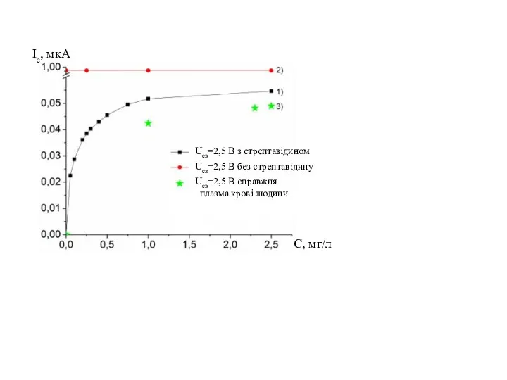 Ic, мкA С, мг/л Ucв=2,5 В з стрептавідином Ucв=2,5 В без