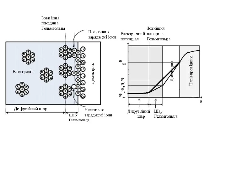 Електроліт Дифузійний шар Шар Гельмгольца Позитивно заряджені іони Негативно заряджені іони