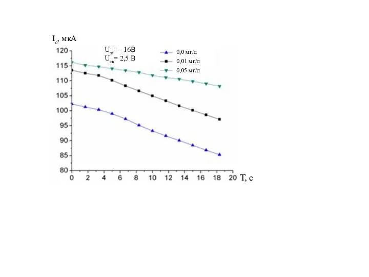 Uзв= - 16B Ucв= 2,5 B 0,0 мг/л 0,01 мг/л 0,05 мг/л Ic, мкA Т, с