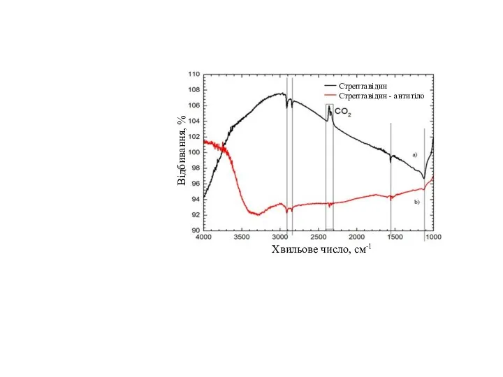 Хвильове число, cм-1 Відбивання, % Стрептавідин Стрептавідин - антитіло