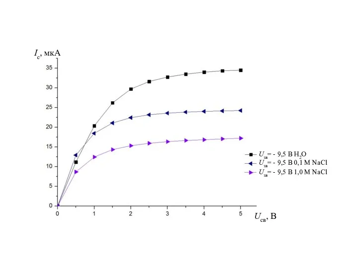 Ic, мкA Uсв, В Uзв= - 9,5 B H2O Uзв= -