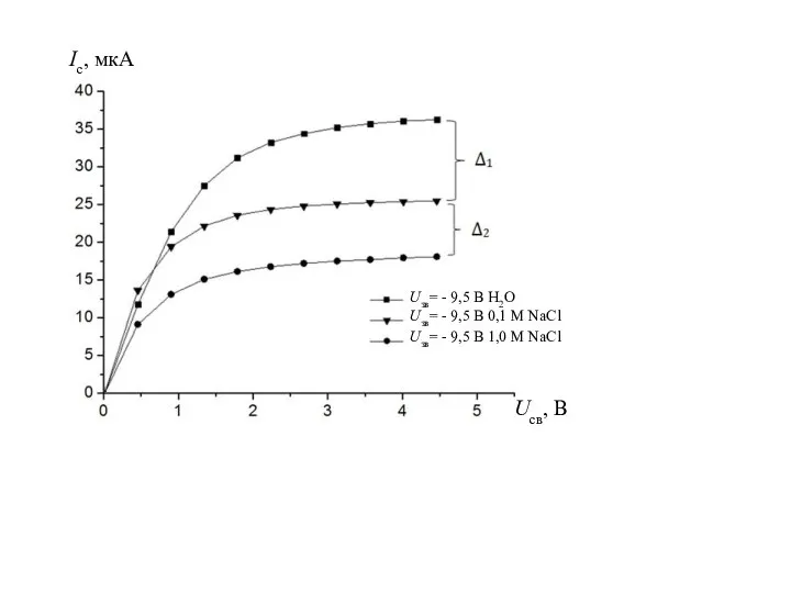 Uзв= - 9,5 B H2O Uзв= - 9,5 B 0,1 M