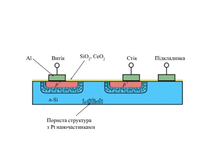 Витік Стік Підкладинка р+ р+ Пориста структура з Pt наночастинками n-Si SiО2, CeO2 Al