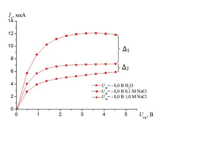 Ic, мкA Uсв, В Uзв= - 8,0 B H2O Uзв= -
