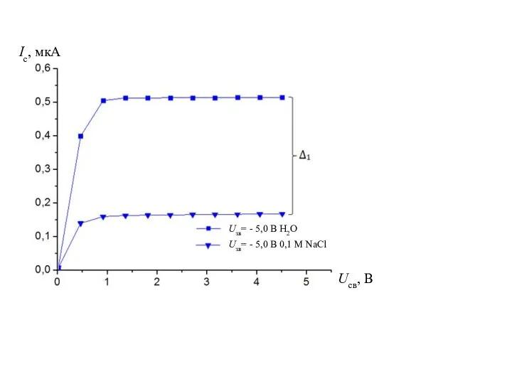 Uзв= - 5,0 B H2O Uзв= - 5,0 B 0,1 M NaCl Ic, мкA Uсв, В