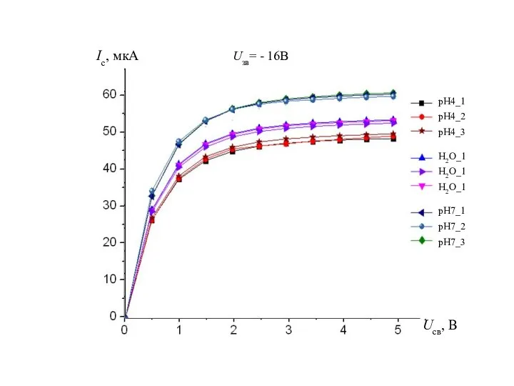 Ic, мкA Uзв= - 16B Uсв, В pH4_1 pH4_2 pH4_3 H2O_1 H2O_1 H2O_1 pH7_1 pH7_2 pH7_3