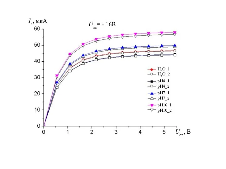 Uсв, В Uзв= - 16B Ic, мкA H2O_1 H2O_2 pH4_1 pH4_2 pH7_1 pH7_2 pH10_1 pH10_2