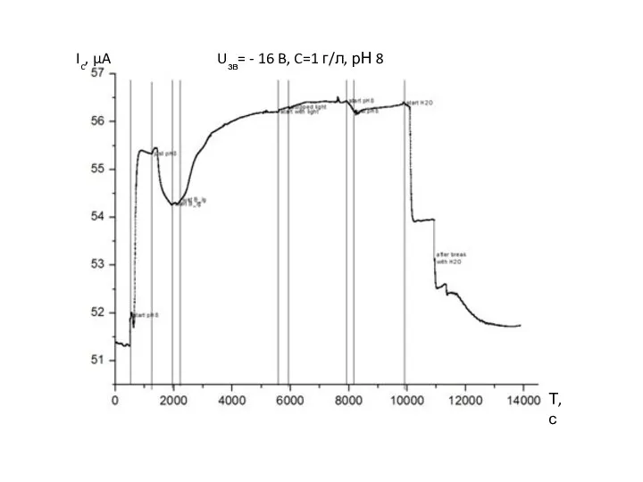 Ic, µA Uзв= - 16 B, C=1 г/л, рН 8 Т, с