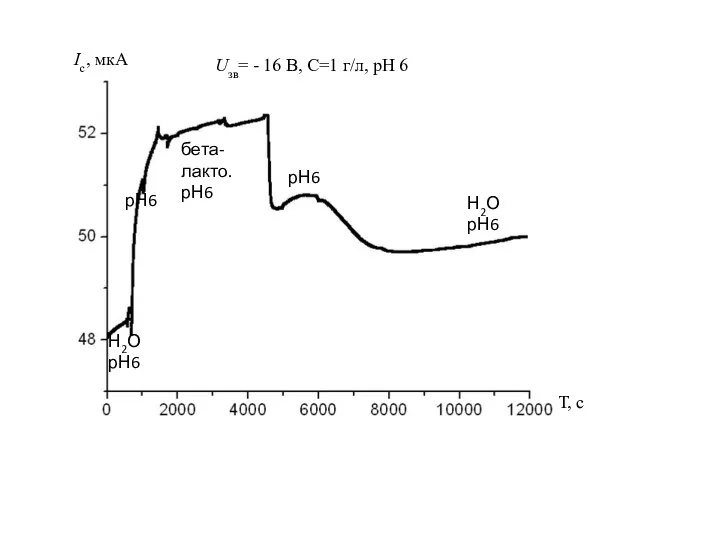 Н2О рН6 бета- лакто. рН6 рН6 Н2О рН6 рН6 Ic, мкA