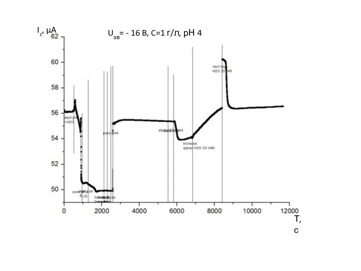 Ic, µA Uзв= - 16 B, C=1 г/л, рН 4 Т, с