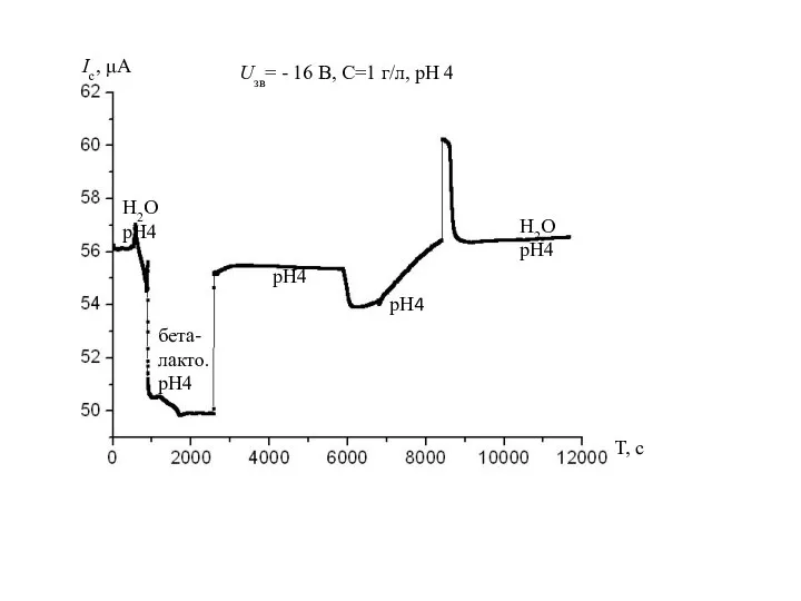 Ic, µA Uзв= - 16 B, C=1 г/л, рН 4 Т,