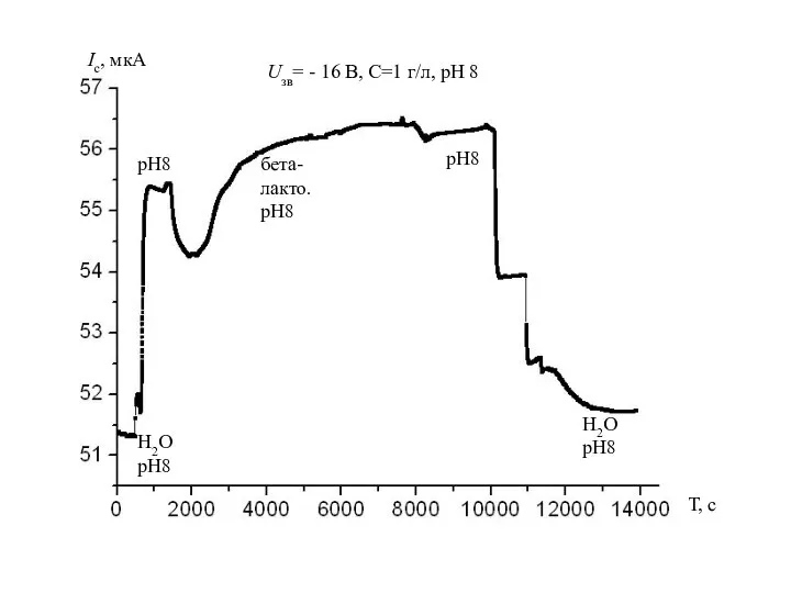 Ic, мкA Uзв= - 16 B, C=1 г/л, рН 8 Т,