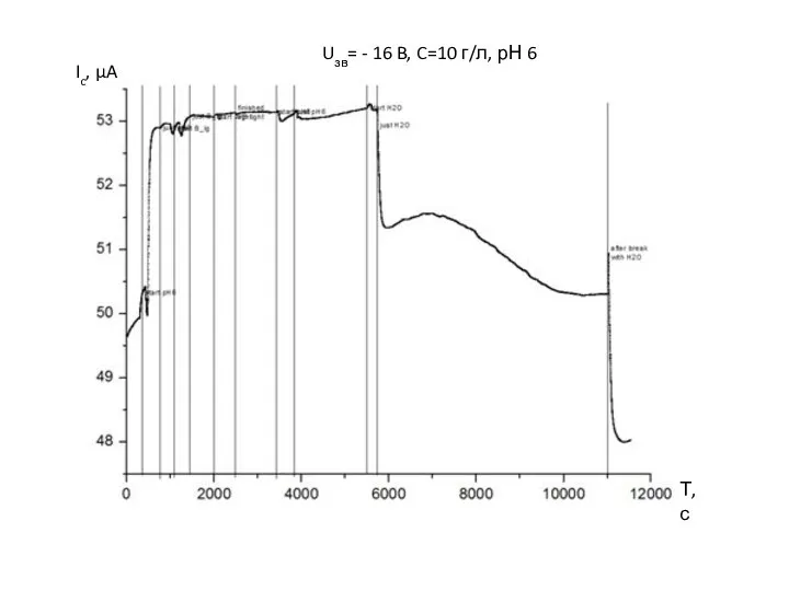 Ic, µA Uзв= - 16 B, C=10 г/л, рН 6 Т, с