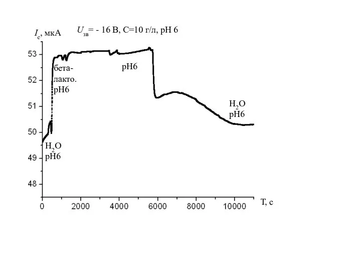 Ic, мкA Uзв= - 16 B, C=10 г/л, рН 6 Т,