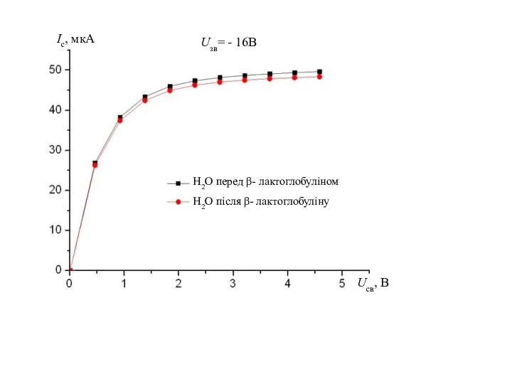 Ic, мкA Uзв= - 16B Uсв, В Н2О перед β- лактоглобуліном Н2О після β- лактоглобуліну