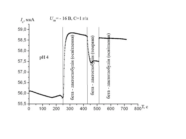 Ic, мкA Uзв= - 16 B, C=1 г/л Т, с рН