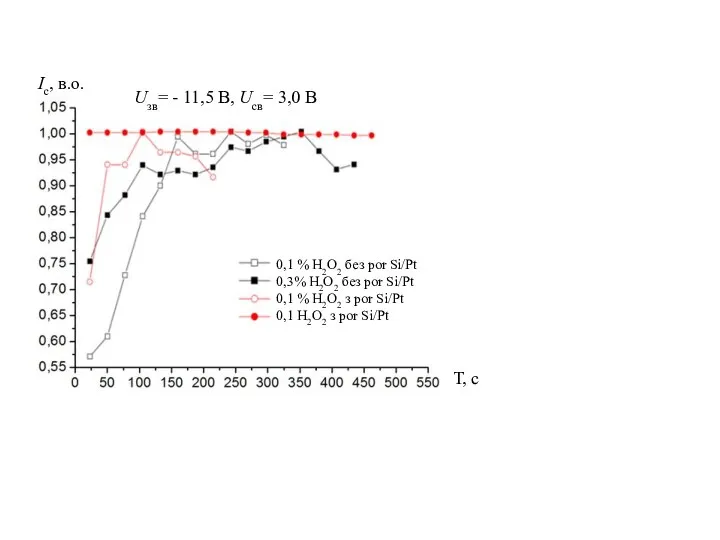 Uзв= - 11,5 B, Ucв= 3,0 B Т, с 0,1 %