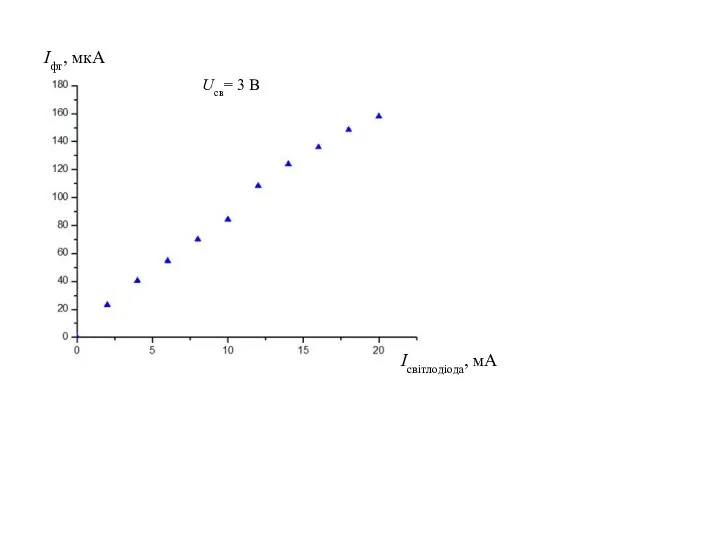 Iфт, мкA Iсвітлодіода, мA Uсв= 3 B