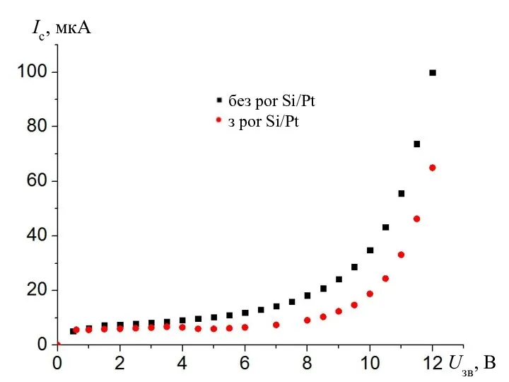 Ic, мкA Uзв, B без por Si/Pt з por Si/Pt