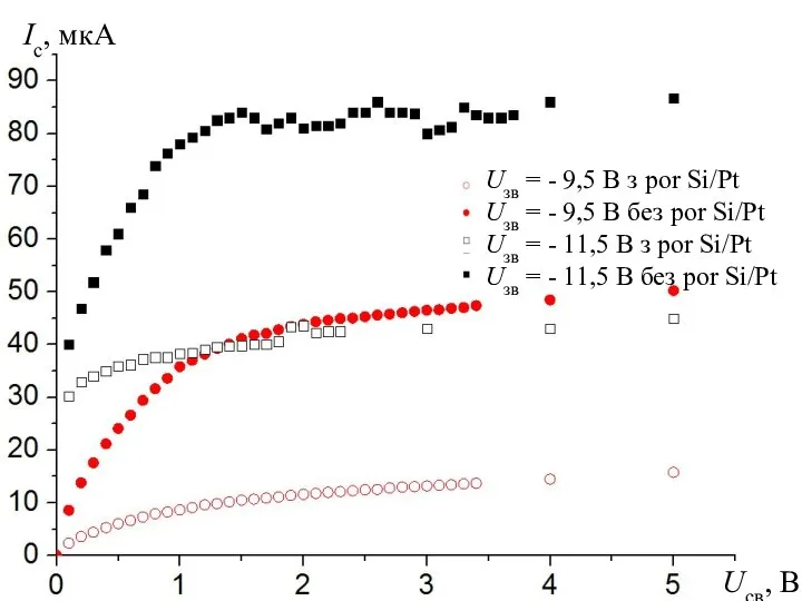 Ic, мкA Ucв, B Uзв = - 9,5 B з por