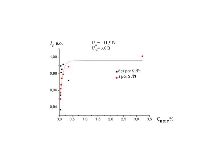 без por Si/Pt з por Si/Pt Ic, в.о. СH2O2,% Uзв= - 11,5 B Ucв= 3,0 B