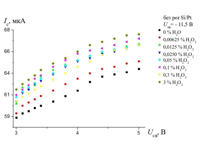 Ic, мкA Ucв, B без por Si/Pt Uзв= - 11,5 B