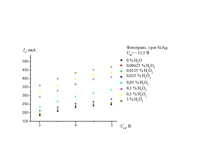 Ic, мкA Ucв, B Фототранз. з por Si/Ag Uзв= - 11,5