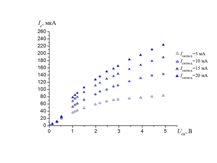 Ісвітлод.=5 мА Ісвітлод.=10 мА Ісвітлод.=15 мА Ісвітлод.=20 мА Ic, мкA Ucв, B